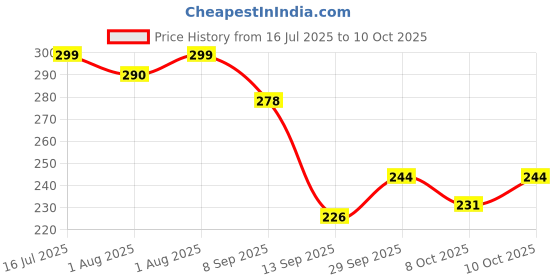 flipkart.com mallade Maternity Essential Pads Breast Nipple Shield mallade Price History Graph from 16 Jul 2025 to 10 Oct 2025