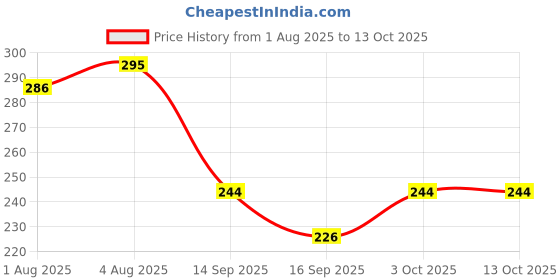 flipkart.com mallade Maternity Essential Pads Nursing Breast Pad mallade Price History Graph from 1 Aug 2025 to 10 Oct 2025