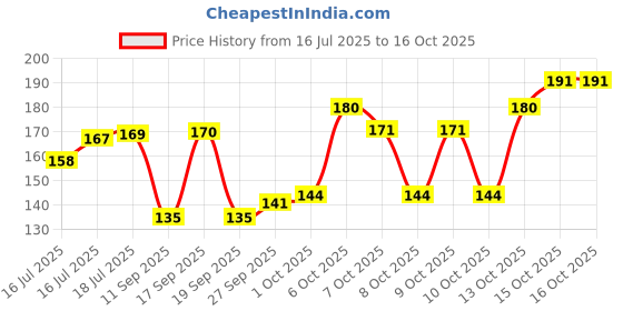 flipkart.com newmom Maternity Pad + Fixator (Combo Pack) Sanitary Pad newmom Price History Graph from 16 Jul 2025 to 15 Oct 2025