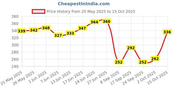 flipkart.com newmom Maternity pad + Pad Fixator combo (combo pack )- pack of 5*2 Sanitary Pad newmom Price History Graph from 25 May 2025 to 15 Oct 2025