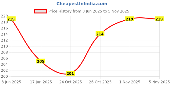 flipkart.com dignity Maternity Pads, Comfortable & Hygenic, Medium, 5 Pcs/Pack (Pack of 1) Sanitary Pad dignity Price History Graph from 3 Jun 2025 to 5 Nov 2025
