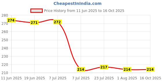 flipkart.com matfa Empty Cutlery Holder Case matfa Price History Graph from 11 Jun 2025 to 15 Oct 2025