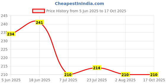 flipkart.com matfa Empty Cutlery Holder Case matfa Price History Graph from 5 Jun 2025 to 16 Oct 2025
