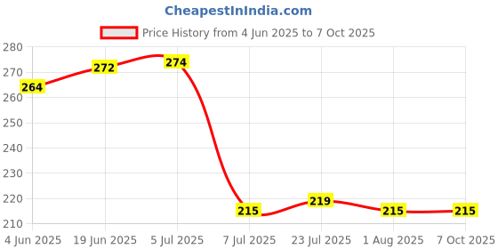 flipkart.com matfa Empty Cutlery Holder Case matfa Price History Graph from 4 Jun 2025 to 7 Oct 2025