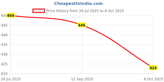 flipkart.com matfa Empty Cutlery Holder Case matfa Price History Graph from 26 Jul 2025 to 8 Oct 2025