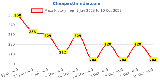 flipkart.com shalafi Math 1to20 Counting Board Blocks Game +unicorn pen Number Peg Puzzle For Kids shalafi Price History Graph from 3 Jun 2025 to 9 Oct 2025