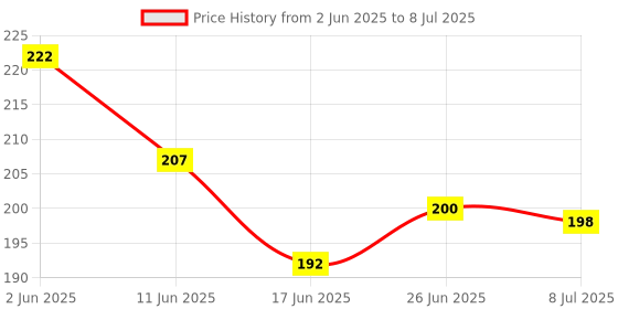 flipkart.com kyds play Math & Counting Wipe & Clean Flash Cards kyds play Price History Graph from 2 Jun 2025 to 8 Jul 2025
