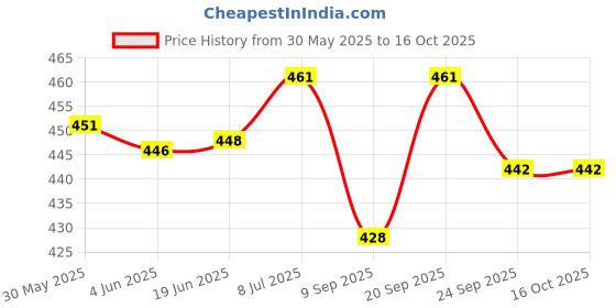 flipkart.com shalafi Math Calculator Board Mathematical Number Calculation Game Maze Toys Kids Puzzle shalafi Price History Graph from 30 May 2025 to 15 Oct 2025