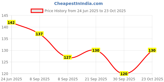 flipkart.com aastha imagine Math Equations Whiteboard Printed White Ceramic Ceramic Coffee Mug aastha imagine Price History Graph from 24 Jun 2025 to 23 Oct 2025