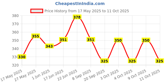 flipkart.com learningdino Math Flash Cards for Subtraction - 1st Grade, 2nd Grade, 3rd Grade Math learningdino Price History Graph from 17 May 2025 to 11 Oct 2025
