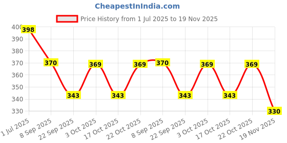 flipkart.com learningdino Math Flashcards for Addition learningdino Price History Graph from 1 Jul 2025 to 19 Nov 2025