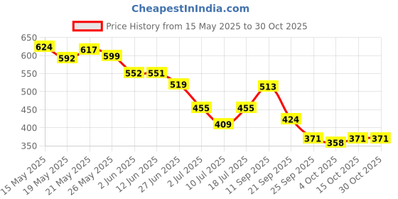 flipkart.com altoys Math Genius Educational Digital Computing Board Learning Toy - Abacus altoys Price History Graph from 15 May 2025 to 29 Oct 2025
