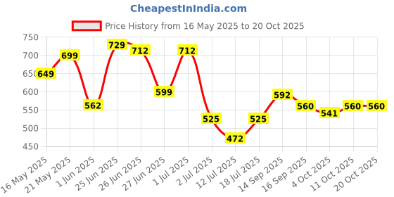 flipkart.com altoys Math Learning Puzzle Board – Wooden Educational Toy for Kids -Math Skill Booster altoys Price History Graph from 16 May 2025 to 19 Oct 2025