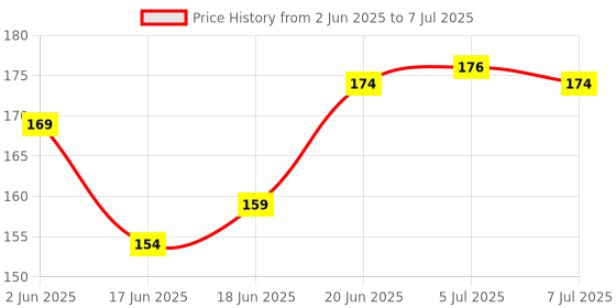 flipkart.com popplop Math Number Counting Board Puzzle+Hindi Swar Puzzle Learning Toys PackOf2 popplop Price History Graph from 2 Jun 2025 to 7 Jul 2025