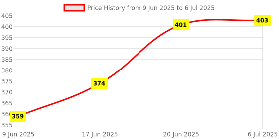 flipkart.com shalafi Math Practicing Number/Counting Letter Matching Learning Tracing Board/Slate/Toy shalafi Price History Graph from 9 Jun 2025 to 6 Jul 2025