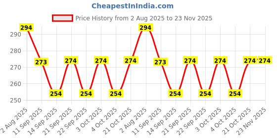 flipkart.com mathaji ecommerce STEEL HEAVY RUBBERIZED RUBBERIZED LEG Trivet mathaji ecommerce Price History Graph from 2 Aug 2025 to 22 Nov 2025