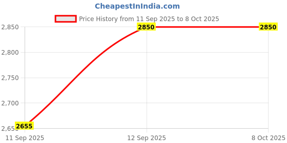flipkart.com mathana CC01 Butter Maker Churn mathana Price History Graph from 11 Sep 2025 to 7 Oct 2025