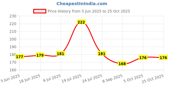 flipkart.com ever star MATHANI Wooden Compact Buttermilk/Lassi Churner MADHANI Mixer Grinder Coupler ever star Price History Graph from 5 Jun 2025 to 24 Oct 2025