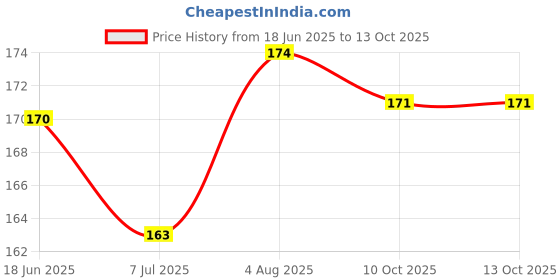 flipkart.com doms Mathematical Drawing Instrument Box Geometry Box doms Price History Graph from 18 Jun 2025 to 10 Oct 2025
