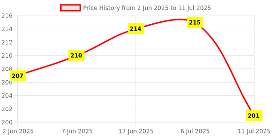 flipkart.com vidya chitr prakashan Mathematical Formulas - Wall Chart Paper Print vidya chitr prakashan Price History Graph from 2 Jun 2025 to 11 Jul 2025
