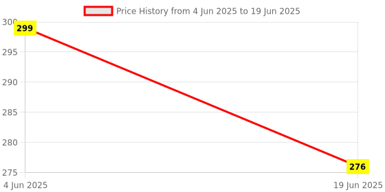 flipkart.com flyhigh Mathematics 17 Rod Abacus Tool for Kids to Enhance Their Calculating Skills flyhigh Price History Graph from 4 Jun 2025 to 19 Jun 2025