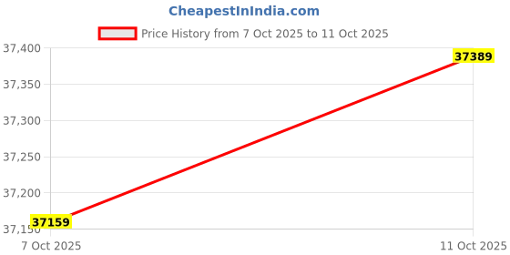 flipkart.com mathey-tissot Automatic Swiss Made White Dial Analog Watch - For Men HB611251ATPBR mathey-tissot Price History Graph from 7 Oct 2025 to 11 Oct 2025