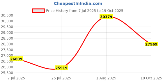 flipkart.com mathey-tissot Swiss Made Lagoon Chronograph Quartz Black Dial Analog Watch - For Men H123CHALO mathey-tissot Price History Graph from 7 Jul 2025 to 19 Oct 2025