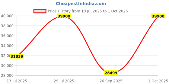 flipkart.com mathey-tissot Swiss Made Lagoon Chronograph Quartz Black Dial Analog Watch - For Men H123CHPLN mathey-tissot Price History Graph from 13 Jul 2025 to 1 Oct 2025