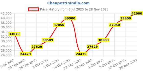 flipkart.com mathey-tissot Swiss Made Lagoon Chronograph Quartz Green Dial Analog Watch - For Men H123CHAV mathey-tissot Price History Graph from 6 Jul 2025 to 28 Nov 2025