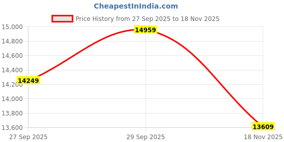 flipkart.com mathey-tissot Swiss Made Quartz Black Dial Analog Watch - For Men H810PN mathey-tissot Price History Graph from 27 Sep 2025 to 18 Nov 2025