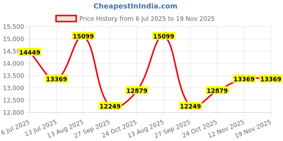 flipkart.com mathey-tissot Swiss Made Quartz Blue Dial Analog Watch - For Men H810BBU mathey-tissot Price History Graph from 6 Jul 2025 to 19 Nov 2025