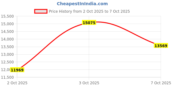 flipkart.com mathey-tissot Swiss Made Quartz Silver Dial Analog Watch - For Men H450BI mathey-tissot Price History Graph from 2 Oct 2025 to 7 Oct 2025
