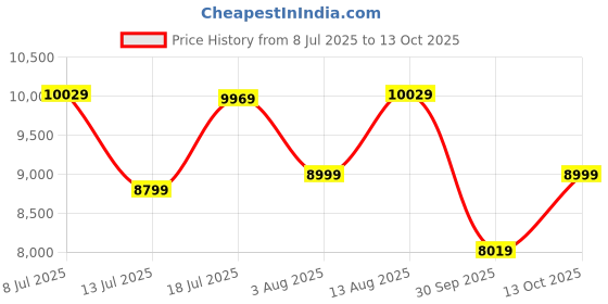 flipkart.com mathey-tissot Swiss Made Quartz White Dial Analog Watch - For Men HB611251ABR mathey-tissot Price History Graph from 8 Jul 2025 to 13 Oct 2025