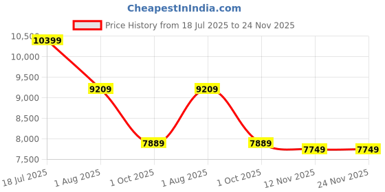 flipkart.com mathey-tissot Swiss Made Quartz White Dial Analog Watch - For Men HB611251PBR mathey-tissot Price History Graph from 18 Jul 2025 to 24 Nov 2025