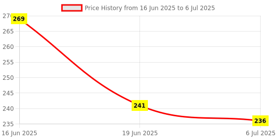 flipkart.com game phactory Maths Builder Kits for Kids Early Learning Flash Cards, Play & Learn Addition game phactory Price History Graph from 16 Jun 2025 to 6 Jul 2025