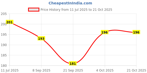 flipkart.com vcp Maths Formula HINDI | Laminated | 55 x 90 cm Paper Print vcp Price History Graph from 11 Jul 2025 to 20 Oct 2025