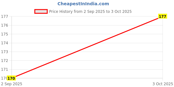 flipkart.com target publications Maths Notebooks | Square 1 Inch | 76 Pages A5 Size |18 X 24 Cm Approx |Pack Of 6 Regular Notebook Square Ruled 456 Pages target publications Price History Graph from 2 Sep 2025 to 3 Oct 2025