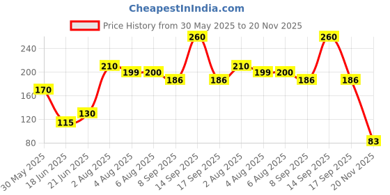 flipkart.com mathuracraft Digital Tally Counter mathuracraft Price History Graph from 30 May 2025 to 20 Nov 2025