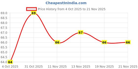 flipkart.com mathuracraft Mini Digital Finger Ring Tally Counter – Mantra Jap & Head Counting Machine Digital Tally Counter mathuracraft Price History Graph from 4 Oct 2025 to 21 Nov 2025