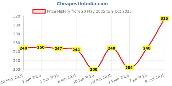 flipkart.com godrej aer Matic Refill - Automatic Air Freshener with Flexi Control|Cool Surf Blue (225ml) Refill godrej aer Price History Graph from 20 May 2025 to 9 Oct 2025
