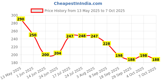 flipkart.com godrej aer Matic Refill -Automatic Air Freshener with Flexi Control|Fresh Lush Green(225ml) Refill godrej aer Price History Graph from 13 May 2025 to 7 Oct 2025