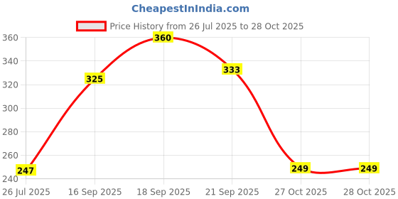 flipkart.com godrej aer Matic Refill-Automatic Air Freshener With Flexi Control|Petal Crush Pink (225ml) Refill godrej aer Price History Graph from 26 Jul 2025 to 27 Oct 2025