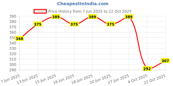 flipkart.com godrej aer Matic Refill - Bluetooth Enabled Automatic Air Freshener|Premium Alive (225 ml) Refill godrej aer Price History Graph from 7 Jun 2025 to 22 Oct 2025