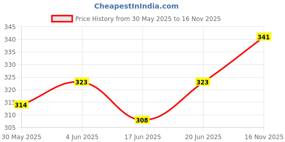 flipkart.com godrej Matic Room Freshener -Passion Car Freshener Refill godrej Price History Graph from 30 May 2025 to 16 Nov 2025