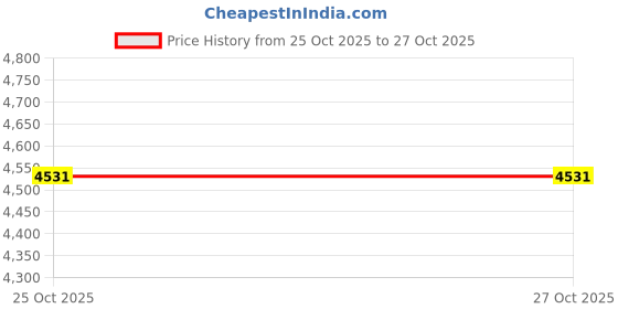 flipkart.com maties 1080P 4 inches LCD car Dash Cam for car security Reverse Assist Camera System Black LCD maties Price History Graph from 25 Oct 2025 to 26 Oct 2025