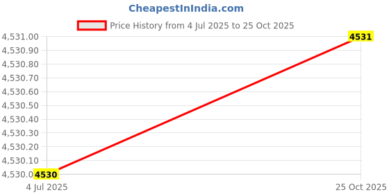 flipkart.com maties 1080P 4 inches LCD car Dash Cam for car security Reverse Assist Camera System Black LCD maties Price History Graph from 4 Jul 2025 to 25 Oct 2025