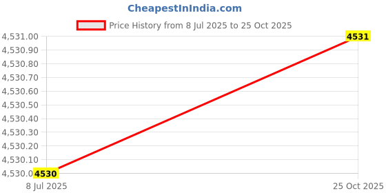 flipkart.com maties 1080P 4 inches LCD car Dash Cam for car security Reverse Assist Camera System Black LCD maties Price History Graph from 8 Jul 2025 to 25 Oct 2025
