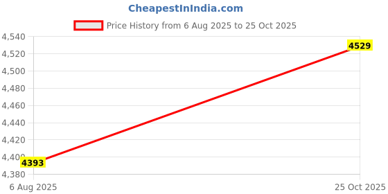 flipkart.com maties 1080P 4 inches LCD car Dash Cam for car security Reverse Assist Camera System Black LCD maties Price History Graph from 6 Aug 2025 to 25 Oct 2025