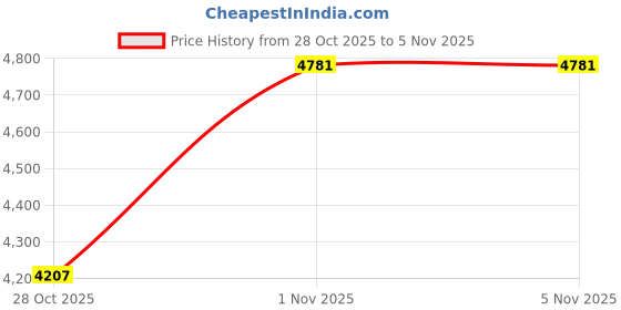 flipkart.com maties 170Degree/3 Lens/Wide Angle Car Camera DVR/G-Sensor Dashcam-32 Black LCD maties Price History Graph from 28 Oct 2025 to 4 Nov 2025