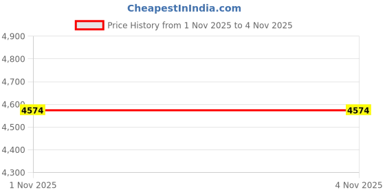 flipkart.com maties 4inch 3Way Car DVR Camera 1080P Video Recorder Cameras 283 Black LCD maties Price History Graph from 1 Nov 2025 to 2 Nov 2025